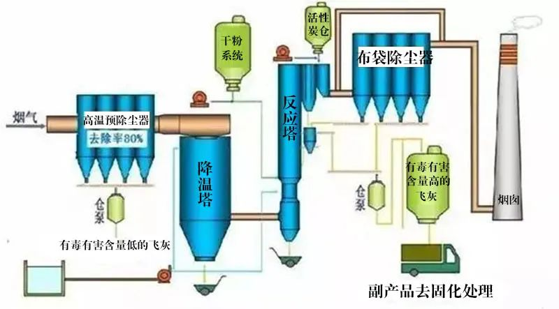 7、氧化鎂法脫硫工藝