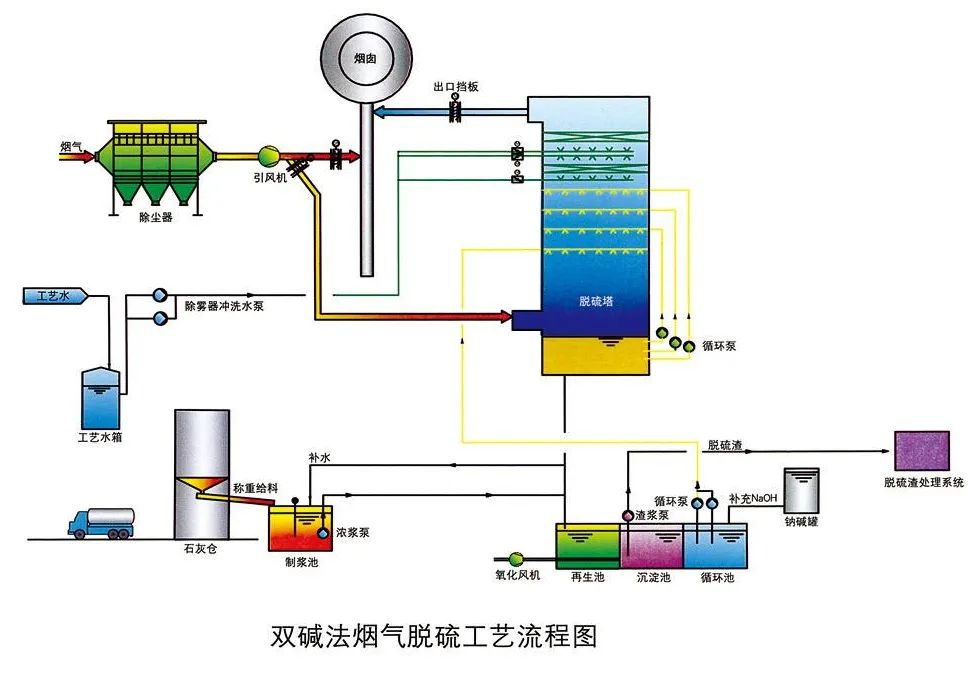 11、雙堿法煙氣脫硫工藝流程圖