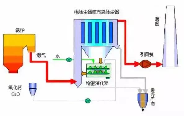 13、煙氣循環(huán)流化床法