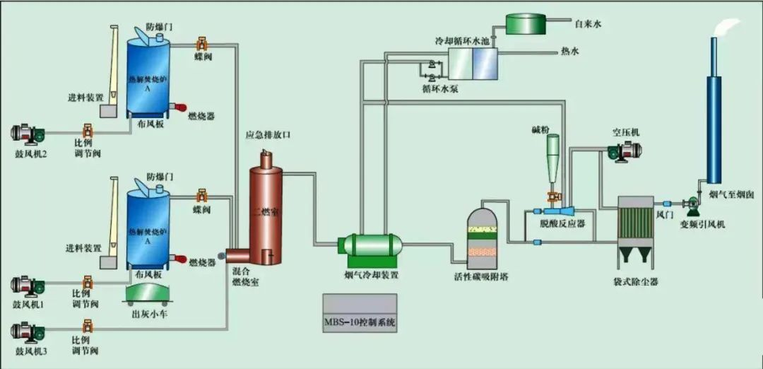 18、危險(xiǎn)廢氣無(wú)害化處理工藝