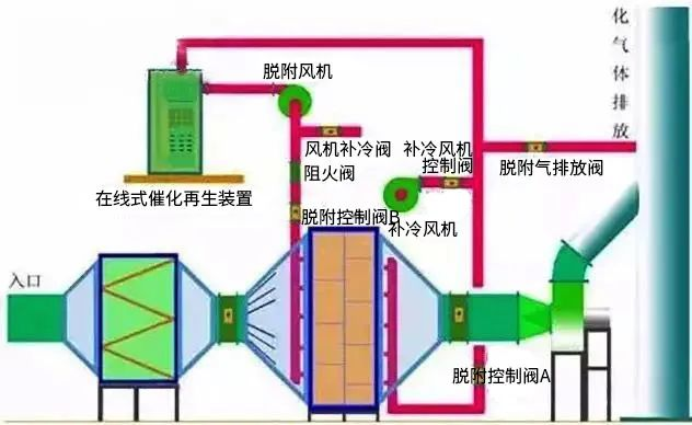 17、廢氣焚燒處理工藝