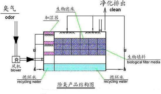 19、生物濾床處理污水揮發(fā)廢氣