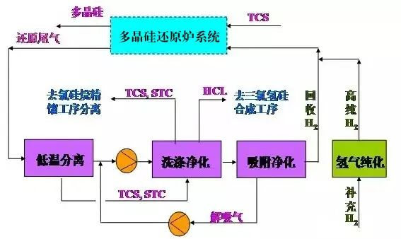 25、多晶硅尾氣干法分離回收工藝流程圖