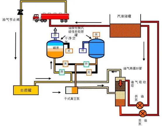 27、油氣回收工藝流程示意圖