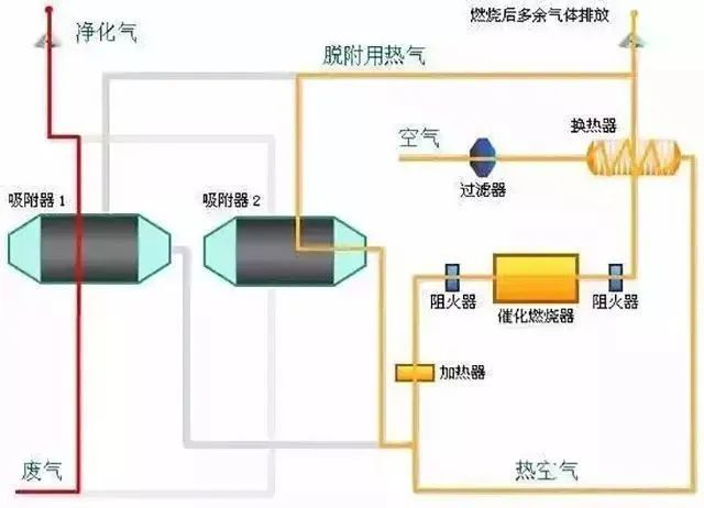 29、多效生物床廢氣治理工藝