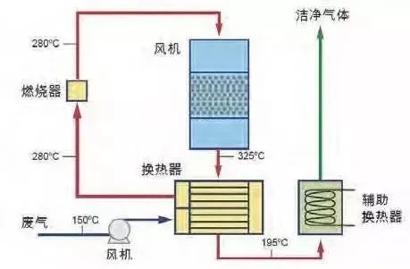 30、WQ YCR有機(jī)廢氣催化燃燒工藝