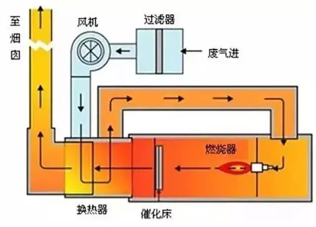 31、JMR-1740 催化燃燒裝置CO的去除