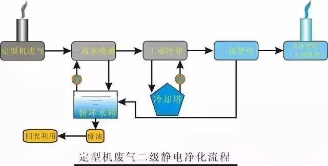 32、定型機(jī)廢氣二級(jí)靜電處理流程