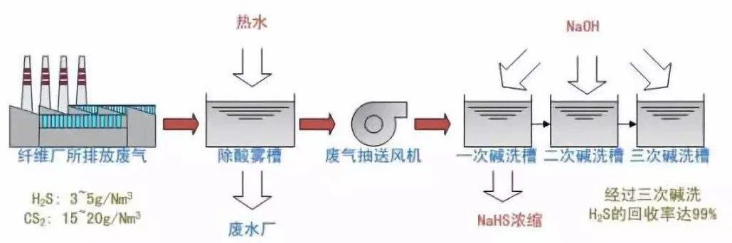 33、硫化氫廢氣除去工藝