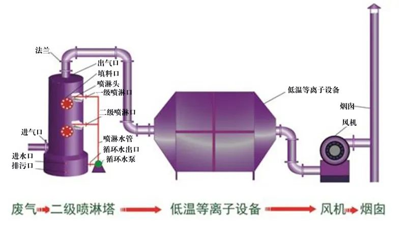 35、等離子噴淋塔廢氣處理工藝