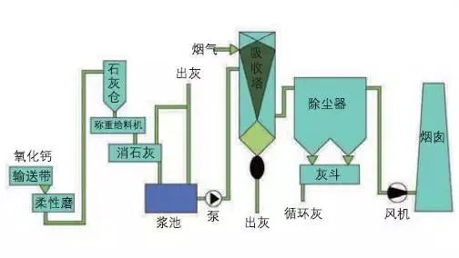 38、半干法脫硫工藝