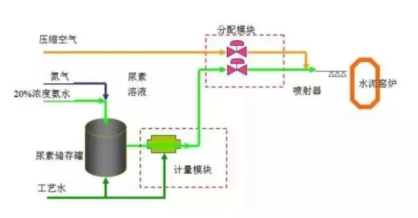 41、SCNR噴氨脫硝工藝