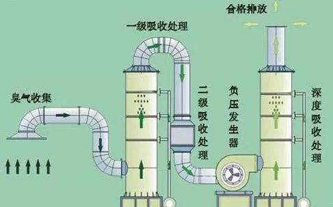 42、吸附法處理酸性氣體工藝