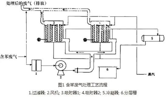 45、含苯廢氣處理工藝流程