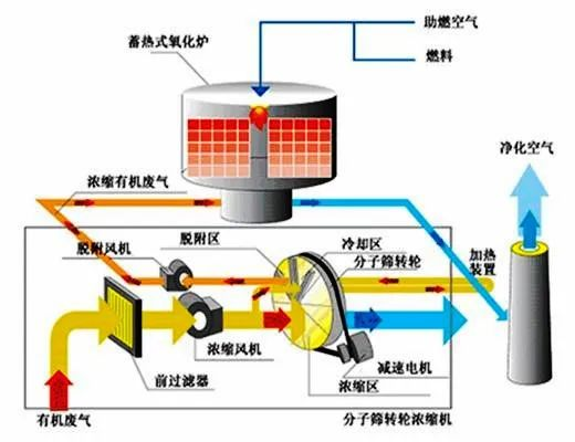 46、活性炭吸附法處理廢氣