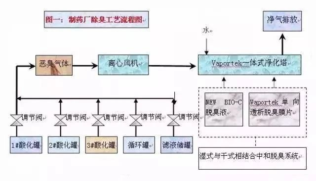 47、某制藥廠除臭工藝流程圖