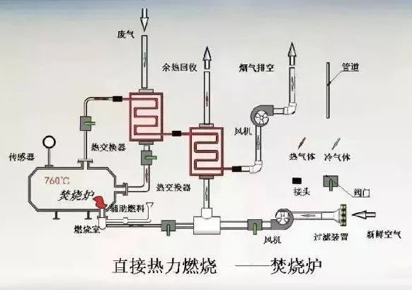 48、熱氧化法焚燒廢氣