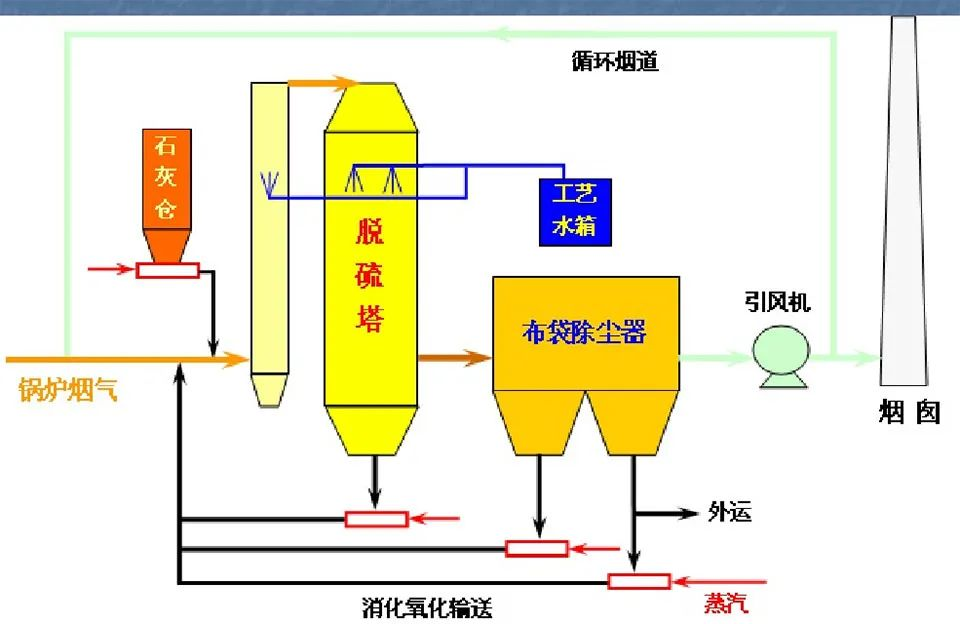 51、半干半濕法脫硫工藝