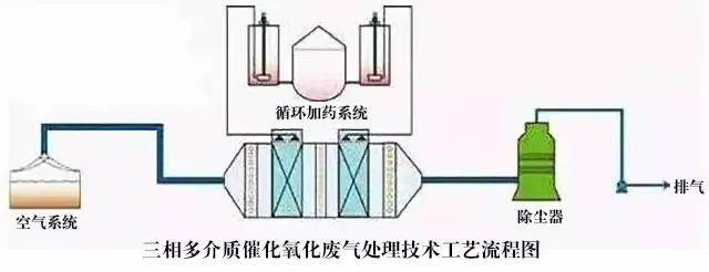 52、三相多介質(zhì)催化氧化廢氣處理技術(shù)工藝流程圖