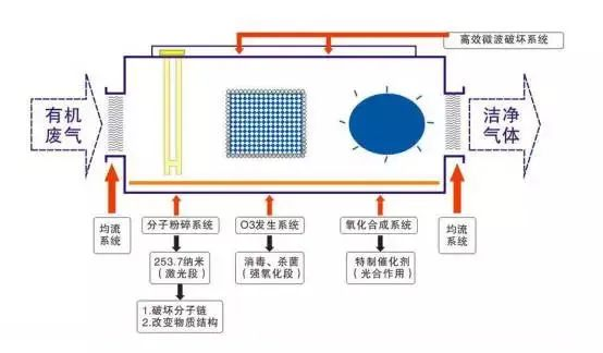 53、光強(qiáng)氧破壞法處理廢氣