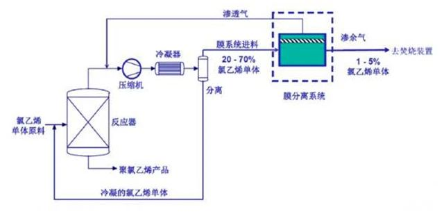 54、氯乙烯廢氣處理工藝