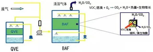 57、生物法處理有機(jī)廢氣