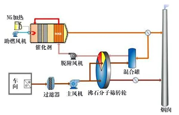 58、分子篩轉(zhuǎn)輪吸脫附工藝