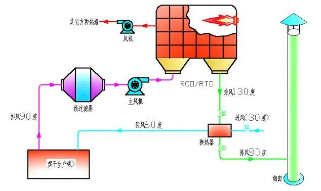 60、烘干廢氣處理流程