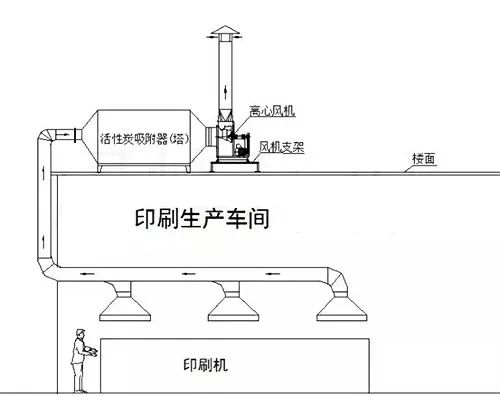 61、不含塵的有機(jī)廢氣處理