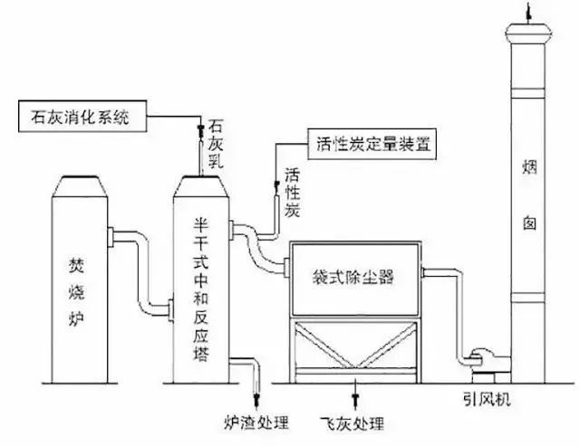 62、石灰漿中和+活性炭噴入 袋式除塵器的組合工藝