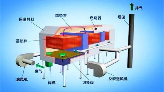 63、床式RTO處理高濃度有機(jī)廢氣