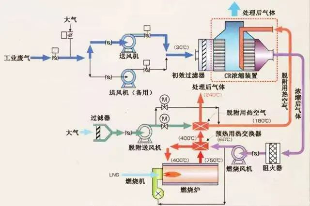 66、沸石轉(zhuǎn)輪吸附濃縮+RTO蓄熱焚燒流程圖