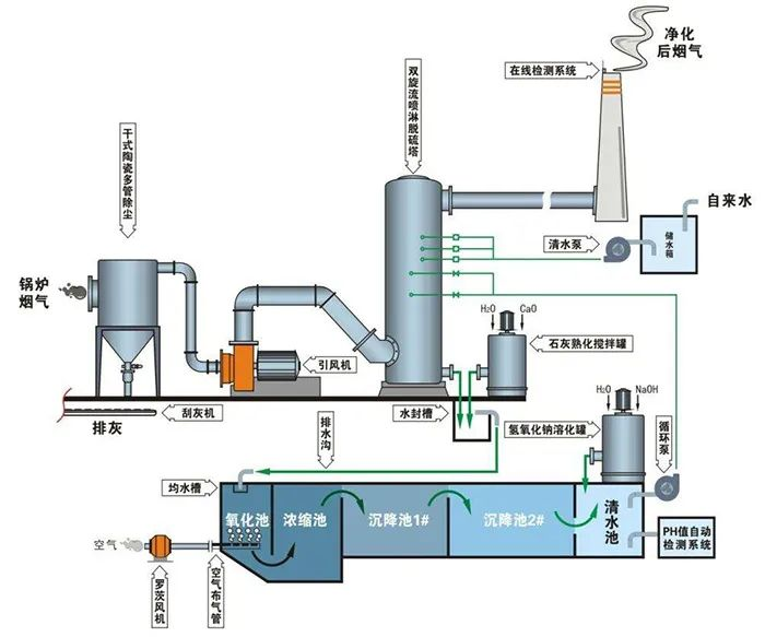 68、鈣-鈉雙堿法脫硫工藝流程圖