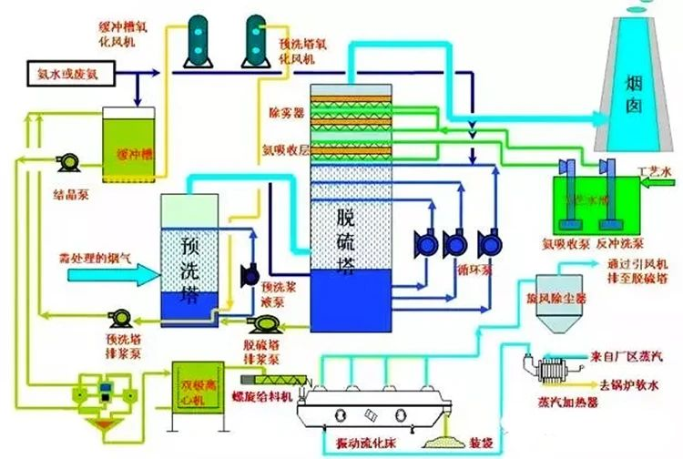 71、濕式氨法煙氣脫硫工藝