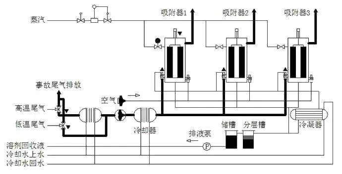 72、吸附回收法 處理化纖廢氣