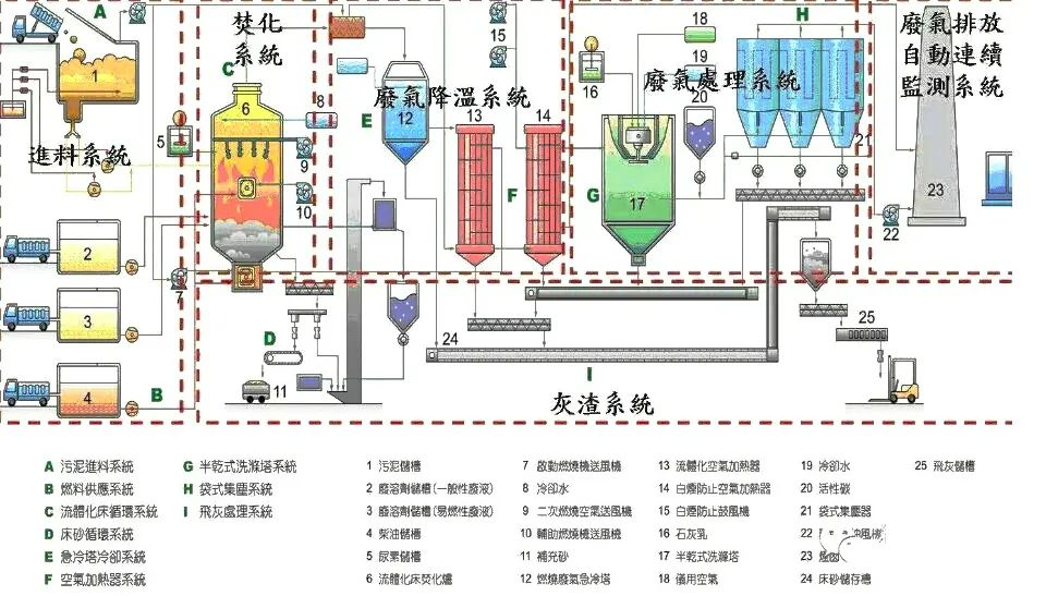 73、污泥干燥處理系統(tǒng)