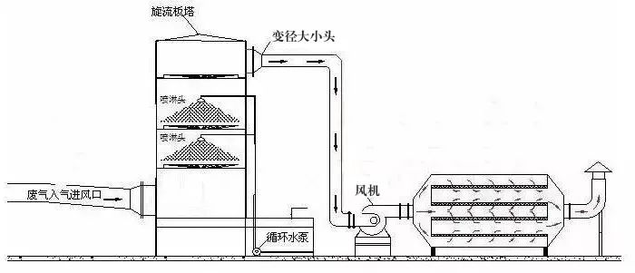 76、塑膠廢氣治理工程工藝流程圖