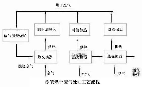 77、涂裝烘干廢氣處理工藝