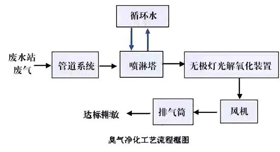 79、臭氣凈化工藝流程框圖