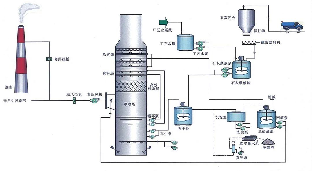 80、燃煤鍋電廠爐雙堿法脫硫工藝