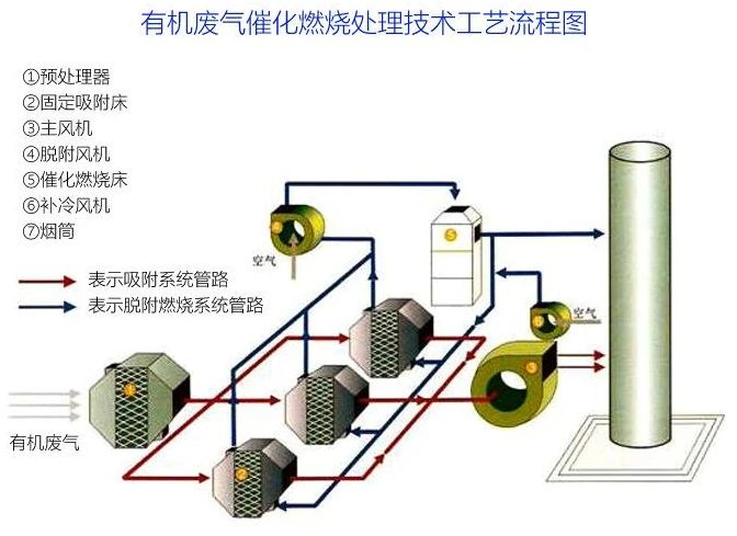 81、有機(jī)廢氣催化燃燒處理技術(shù)工藝流程圖