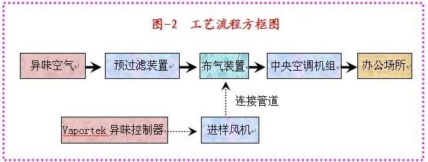 82、生物制藥行業(yè)廢氣治理工藝流程框圖