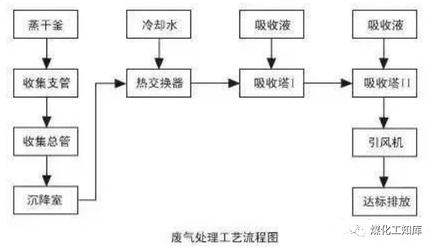 83、沉降、冷卻工藝處理生產(chǎn)廢氣