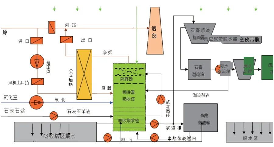 85、濕法脫硫工藝流程圖