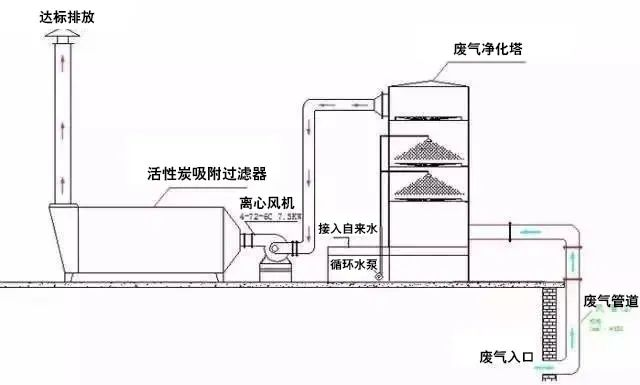 86、水浴清洗加活性炭吸附工藝流程圖