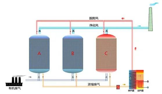 87、吸附濃縮催化燃燒廢氣處理工藝